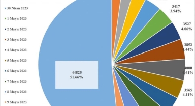 Yurtdışında oy verme işlemi sona erdi